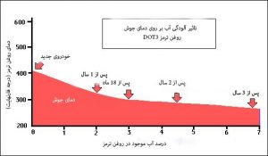 بهترین زمان روغن ترمز